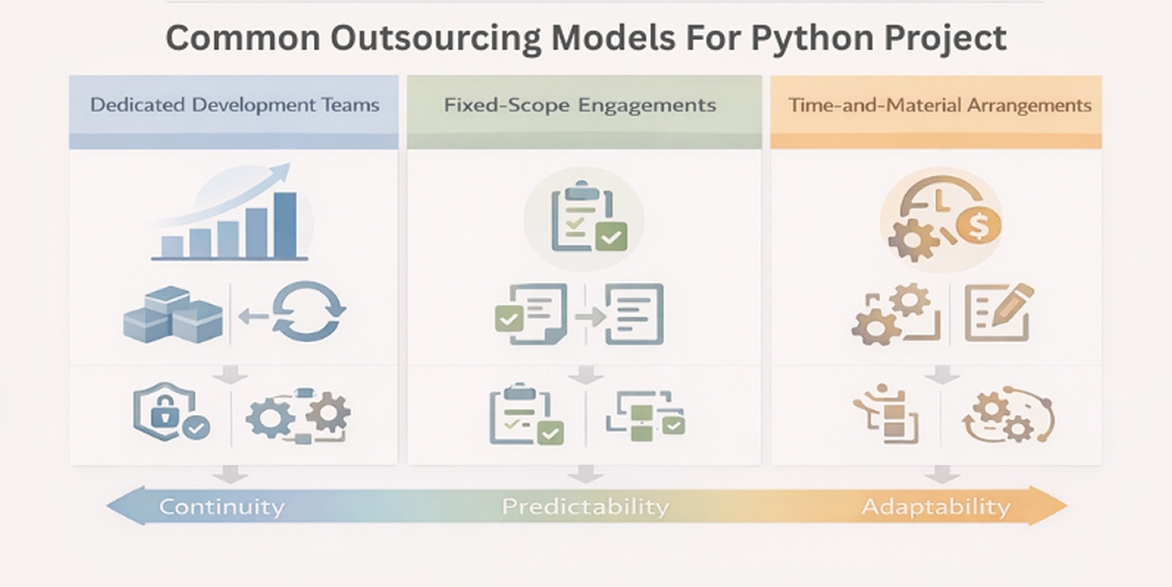 An image that represent Common outsourcing models for Python projects